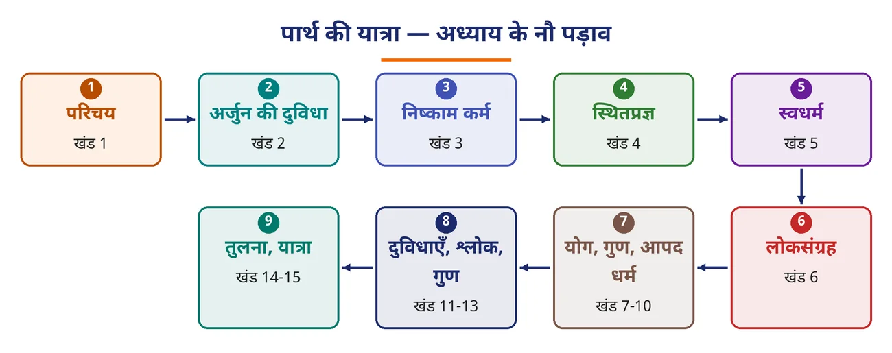 चित्र 4.2: पार्थ की यात्रा — अध्याय के नौ पड़ाव
