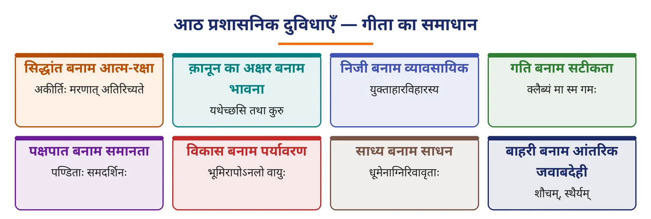 चित्र 4.20: आठ प्रशासनिक दुविधाएँ — गीता का समाधान