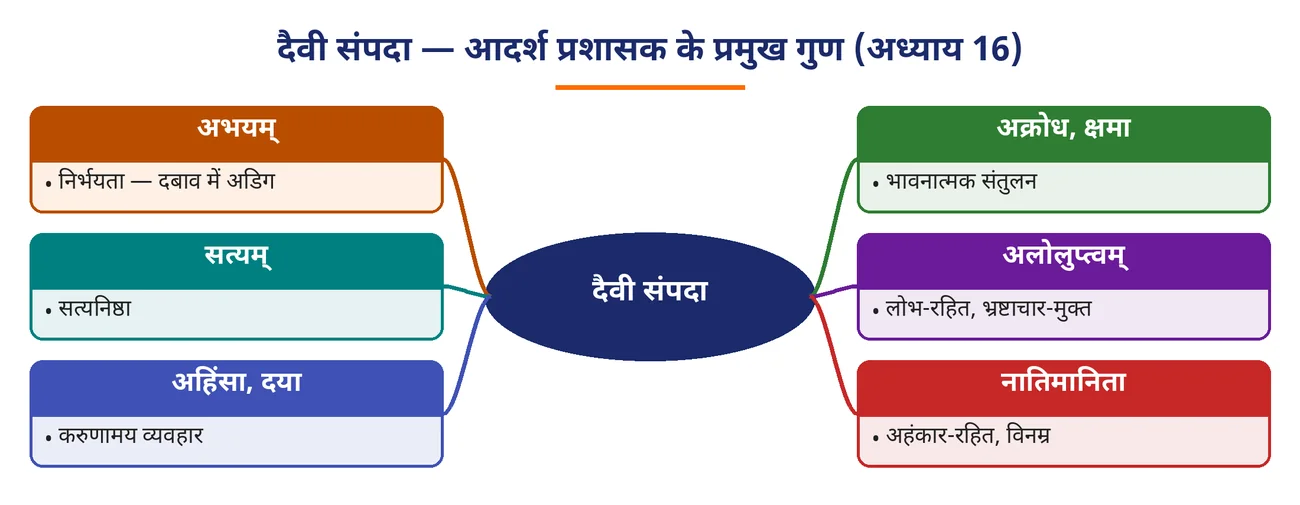 चित्र 4.21: दैवी संपदा — आदर्श प्रशासक के प्रमुख गुण (अध्याय 16)