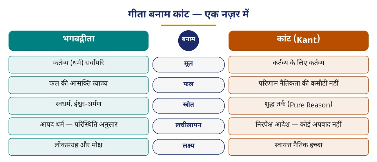 चित्र 4.22: गीता बनाम कांट — एक नज़र में