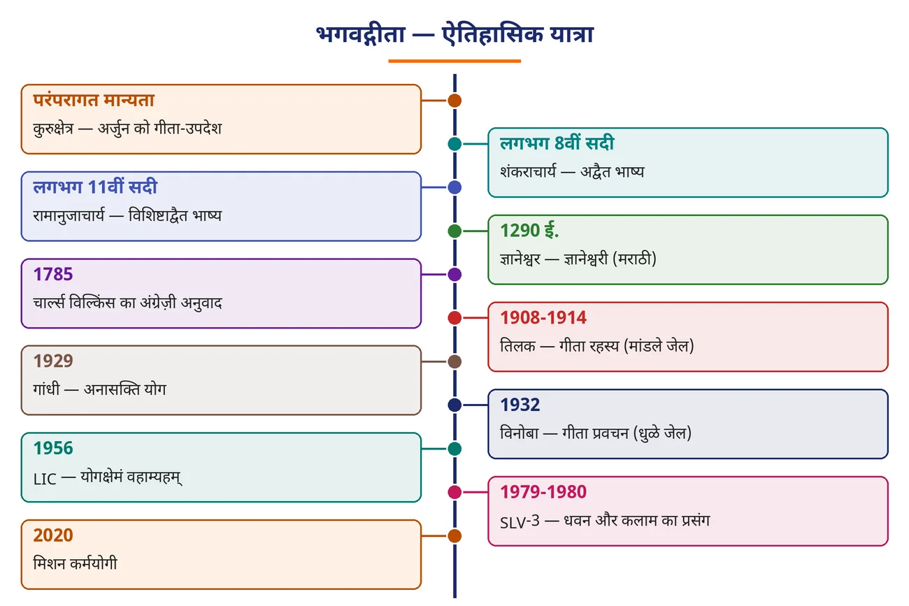 चित्र 4.23: भगवद्गीता — ऐतिहासिक यात्रा