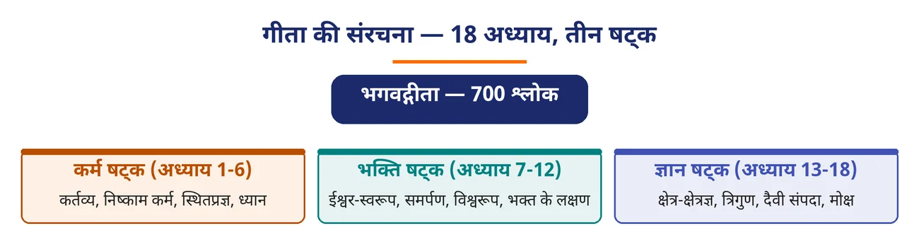 चित्र 4.3: गीता की संरचना — 18 अध्याय, तीन षट्क