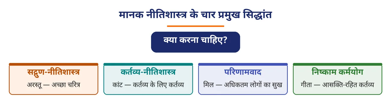 चित्र 4.4: मानक नीतिशास्त्र के चार प्रमुख सिद्धांत