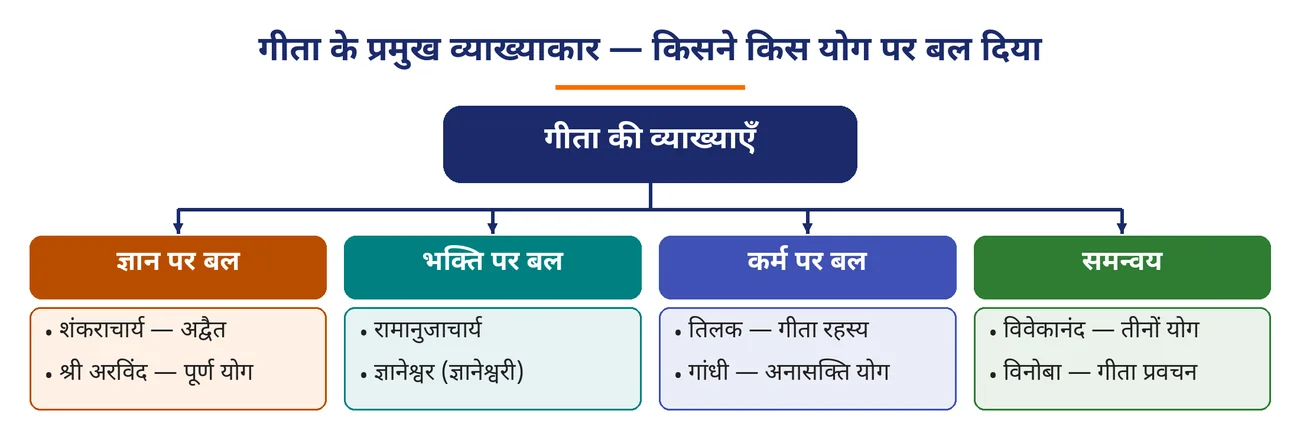 चित्र 4.5: गीता के प्रमुख व्याख्याकार — किसने किस योग पर बल दिया