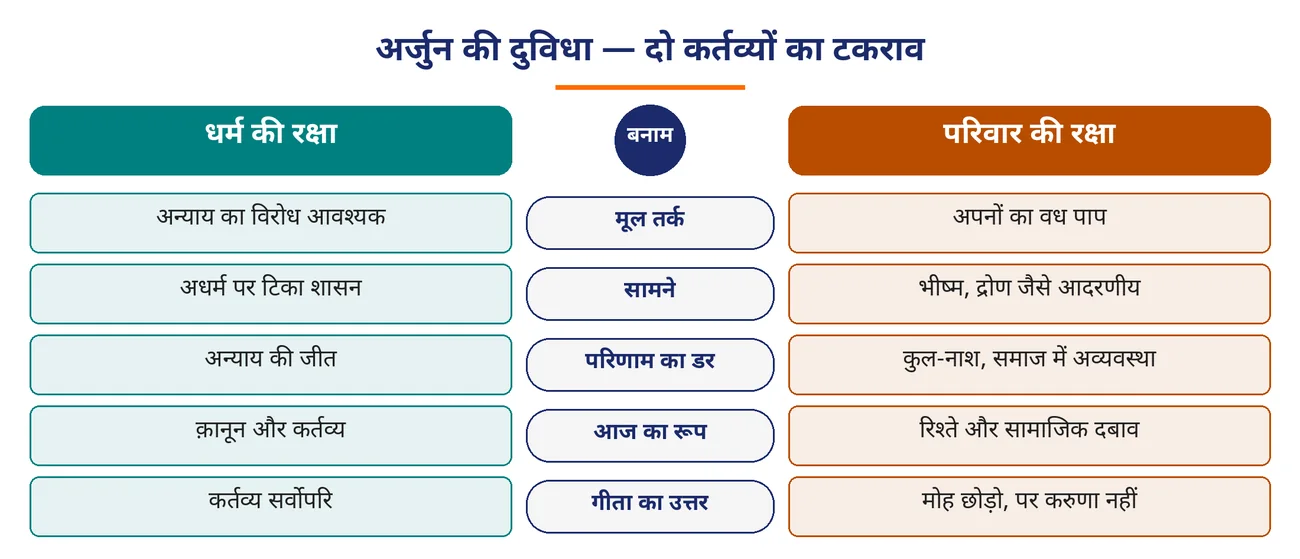 चित्र 4.7: अर्जुन की दुविधा — दो कर्तव्यों का टकराव