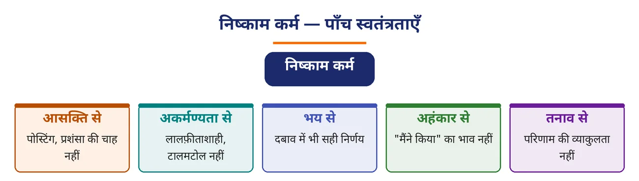 चित्र 4.8: निष्काम कर्म — पाँच स्वतंत्रताएँ