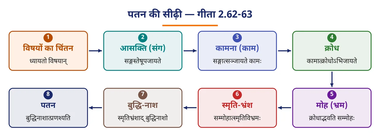 चित्र 4.9: पतन की सीढ़ी — गीता 2.62-63