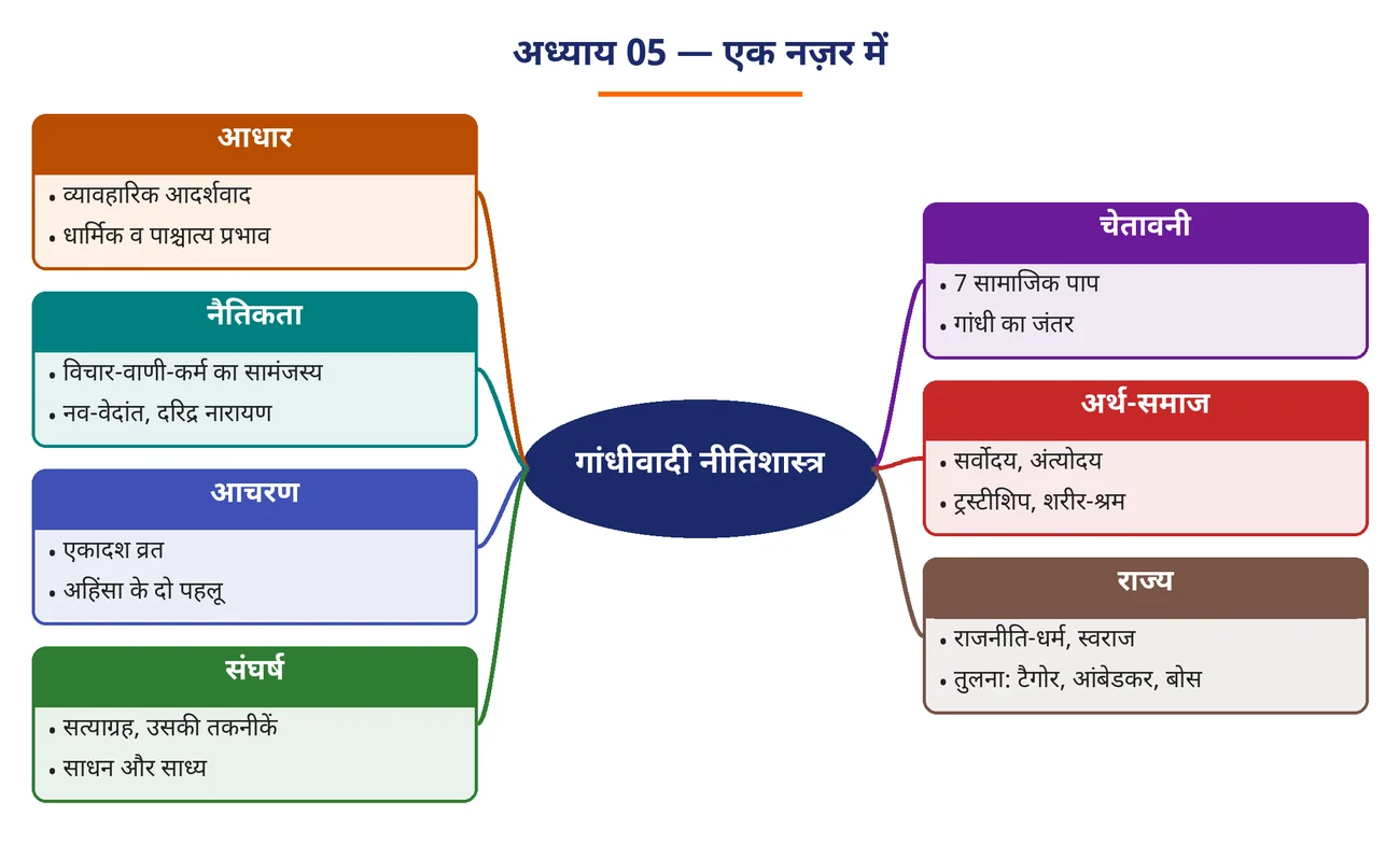चित्र 5.1: अध्याय 05 — एक नज़र में