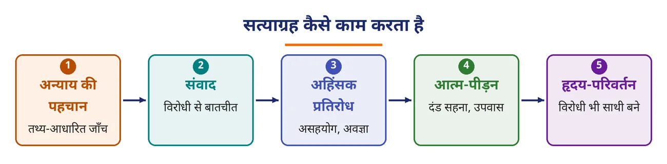 चित्र 5.10: सत्याग्रह कैसे काम करता है