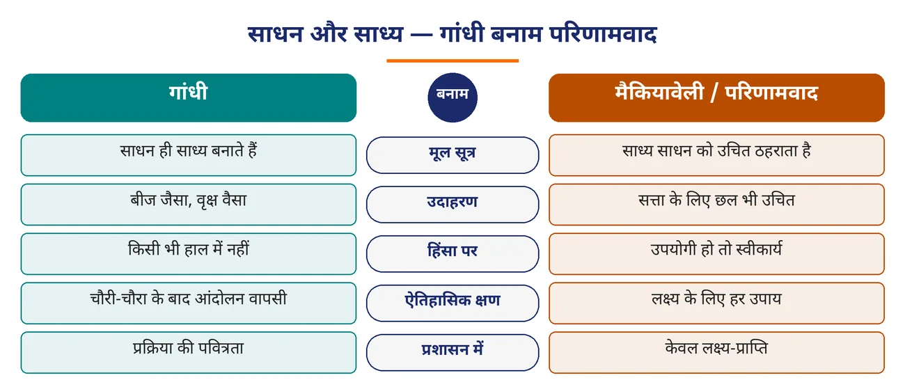 चित्र 5.12: साधन और साध्य — गांधी बनाम परिणामवाद