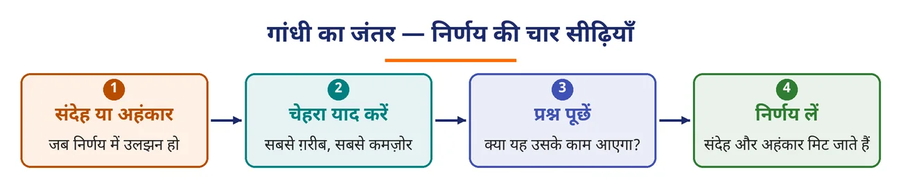 चित्र 5.14: गांधी का जंतर — निर्णय की चार सीढ़ियाँ