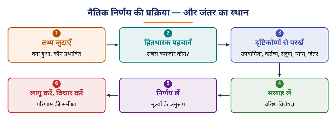 चित्र 5.15: नैतिक निर्णय की प्रक्रिया — और जंतर का स्थान