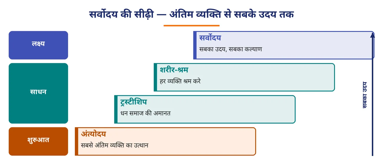 चित्र 5.16: सर्वोदय की सीढ़ी — अंतिम व्यक्ति से सबके उदय तक