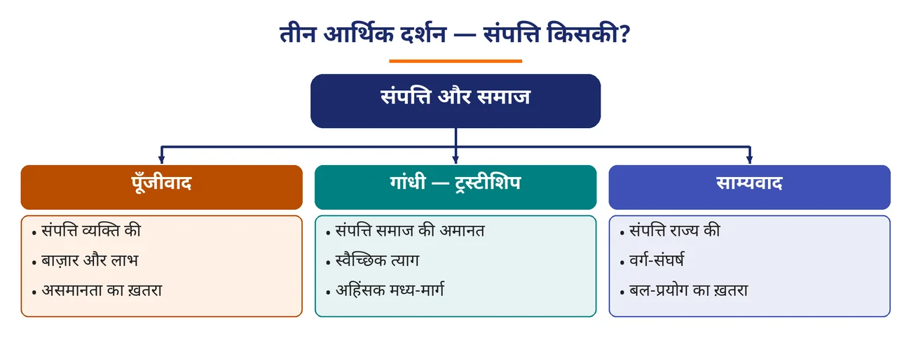 चित्र 5.17: तीन आर्थिक दर्शन — संपत्ति किसकी?