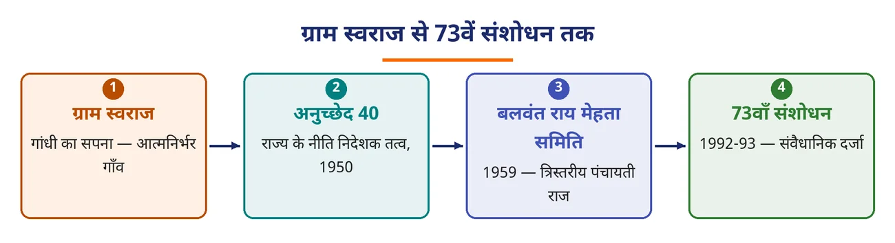 चित्र 5.18: ग्राम स्वराज से 73वें संशोधन तक