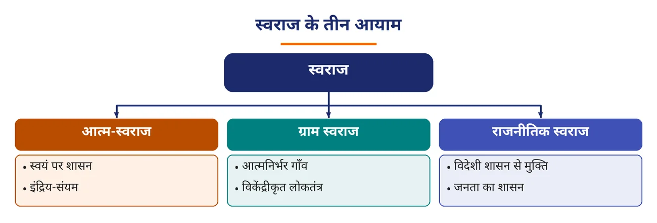 चित्र 5.19: स्वराज के तीन आयाम