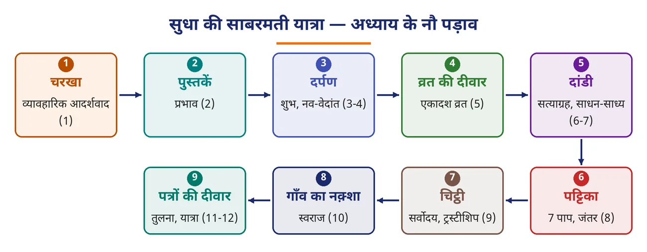 चित्र 5.2: सुधा की साबरमती यात्रा — अध्याय के नौ पड़ाव