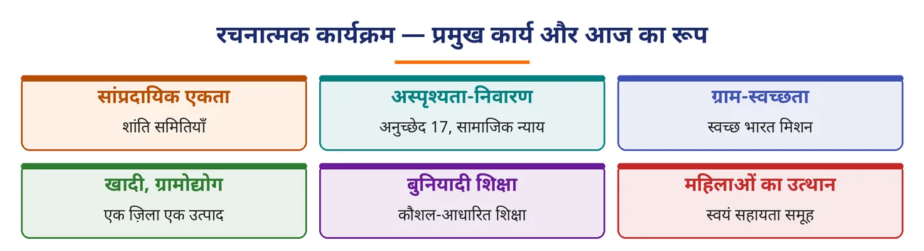 चित्र 5.20: रचनात्मक कार्यक्रम — प्रमुख कार्य और आज का रूप
