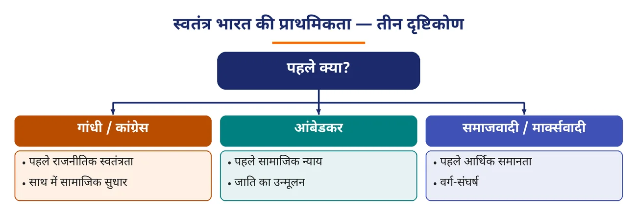 चित्र 5.21: स्वतंत्र भारत की प्राथमिकता — तीन दृष्टिकोण
