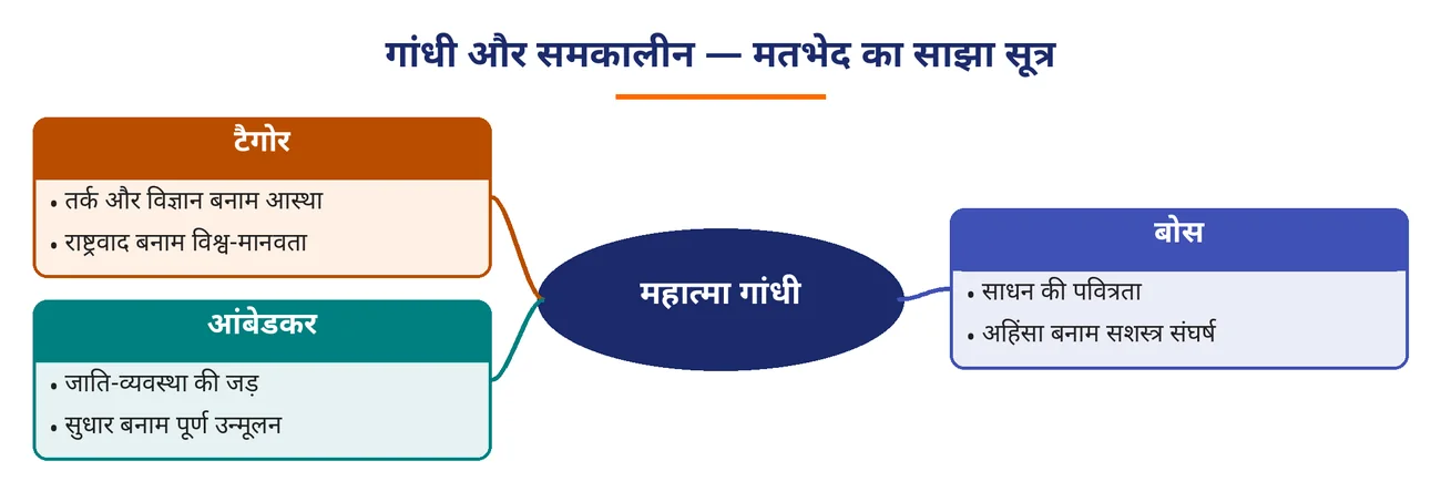 चित्र 5.22: गांधी और समकालीन — मतभेद का साझा सूत्र