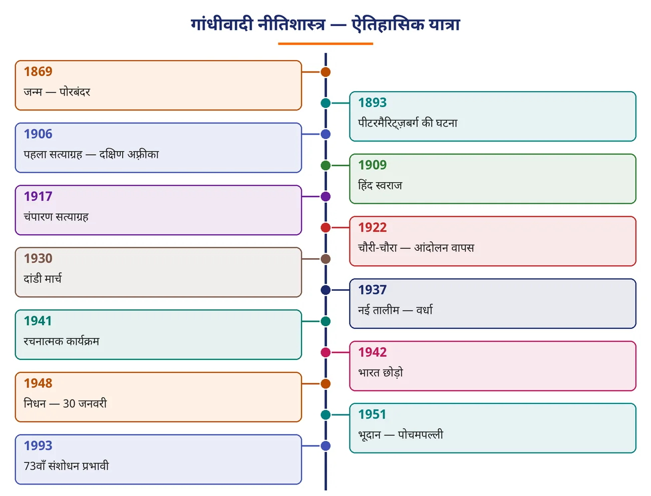 चित्र 5.23: गांधीवादी नीतिशास्त्र — ऐतिहासिक यात्रा