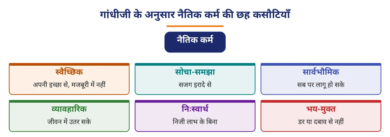 चित्र 5.3: गांधीजी के अनुसार नैतिक कर्म की छह कसौटियाँ