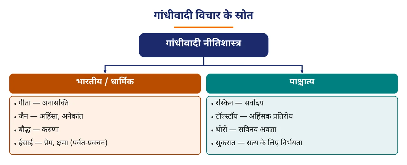 चित्र 5.4: गांधीवादी विचार के स्रोत
