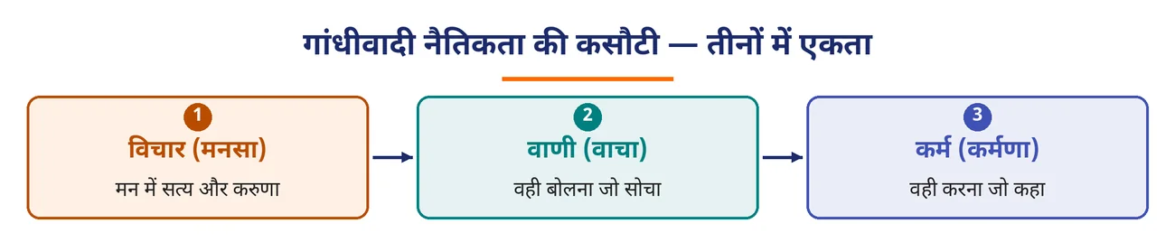 चित्र 5.5: गांधीवादी नैतिकता की कसौटी — तीनों में एकता