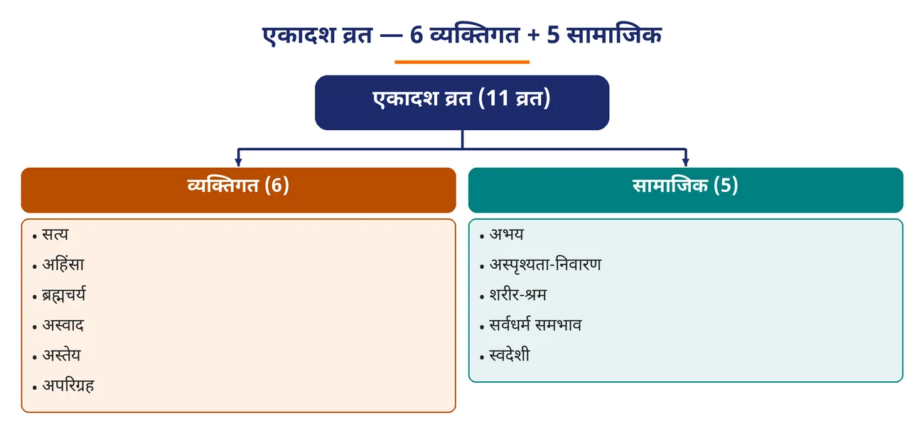 चित्र 5.7: एकादश व्रत — 6 व्यक्तिगत + 5 सामाजिक