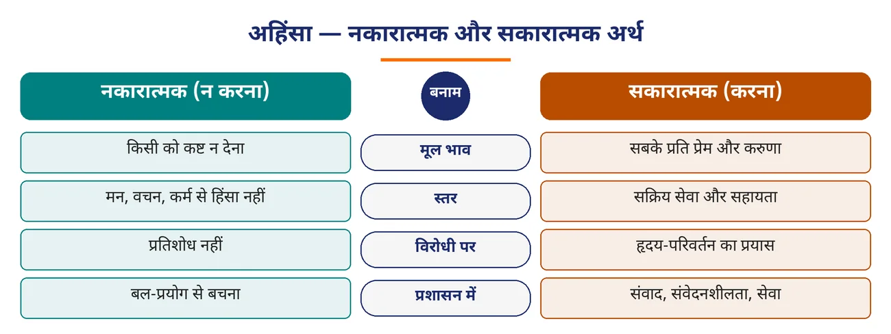 चित्र 5.8: अहिंसा — नकारात्मक और सकारात्मक अर्थ