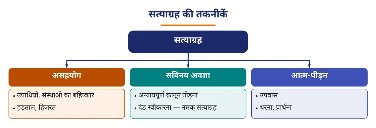 चित्र 5.9: सत्याग्रह की तकनीकें