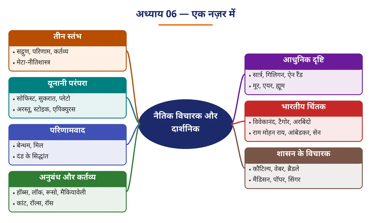चित्र 6.1: अध्याय 06 — एक नज़र में