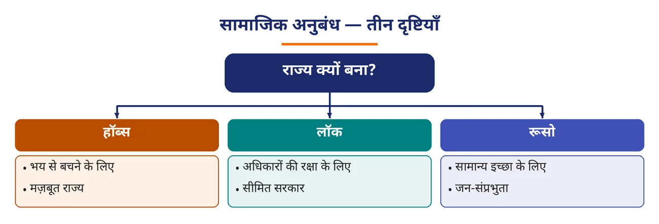 चित्र 6.10: सामाजिक अनुबंध — तीन दृष्टियाँ