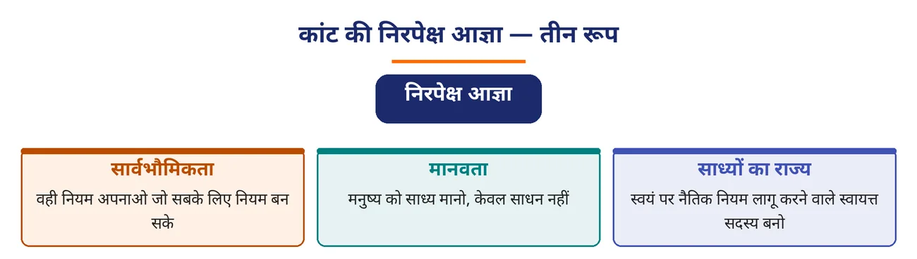 चित्र 6.11: कांट की निरपेक्ष आज्ञा — तीन रूप