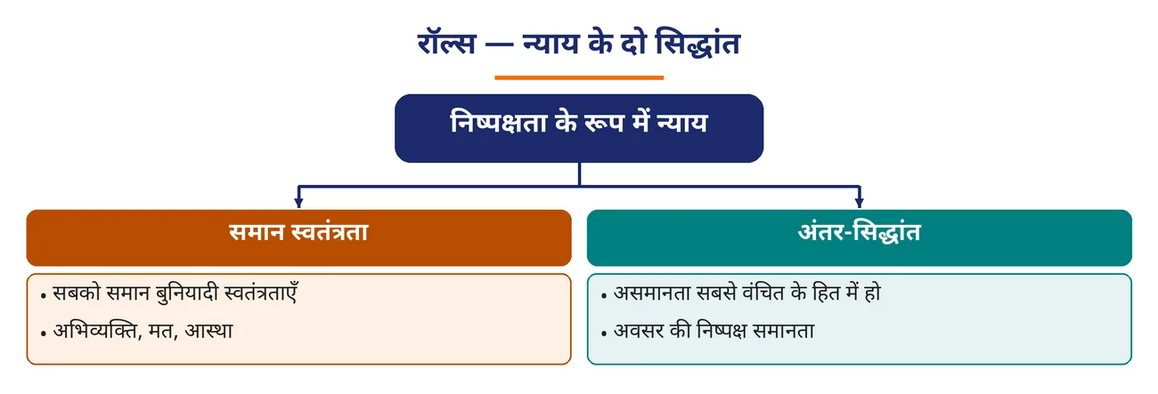 चित्र 6.12: रॉल्स — न्याय के दो सिद्धांत