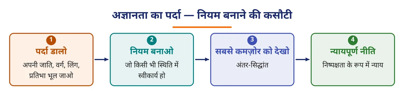 चित्र 6.13: अज्ञानता का पर्दा — नियम बनाने की कसौटी