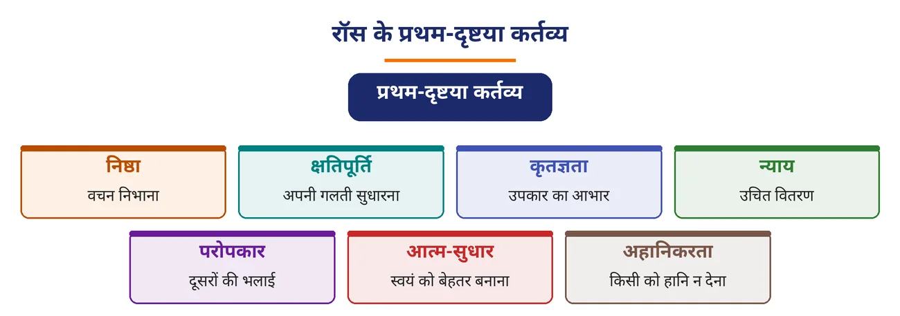 चित्र 6.14: रॉस के प्रथम-दृष्टया कर्तव्य