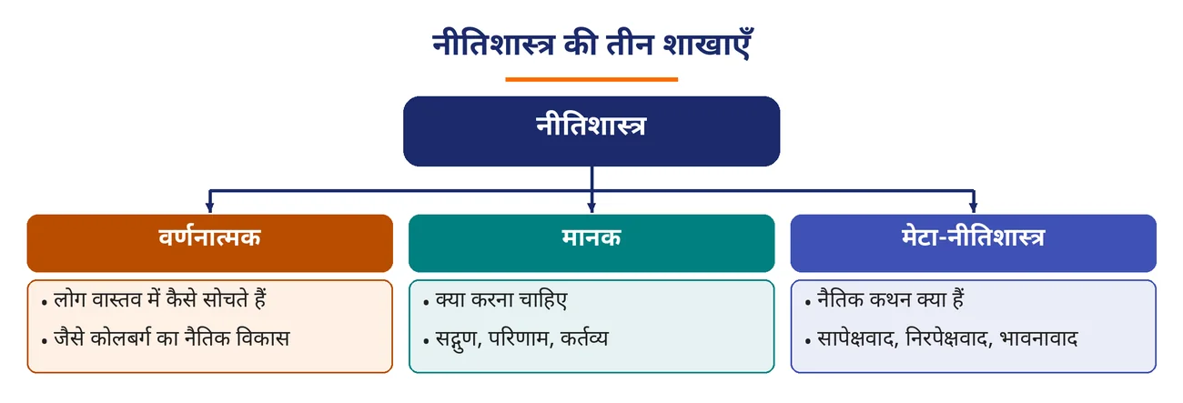 चित्र 6.15: नीतिशास्त्र की तीन शाखाएँ