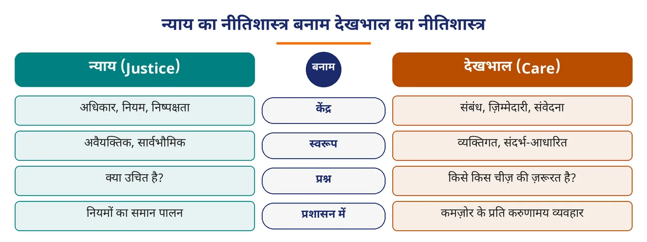 चित्र 6.16: न्याय का नीतिशास्त्र बनाम देखभाल का नीतिशास्त्र