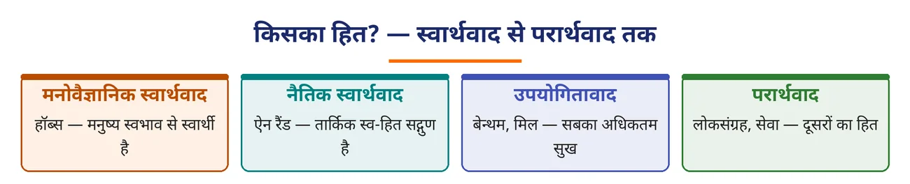 चित्र 6.17: किसका हित? — स्वार्थवाद से परार्थवाद तक