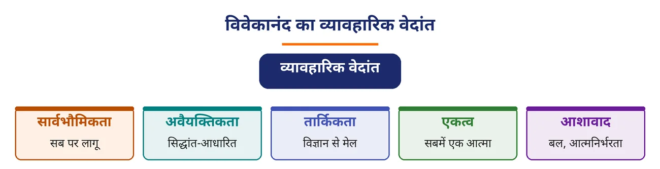 चित्र 6.19: विवेकानंद का व्यावहारिक वेदांत