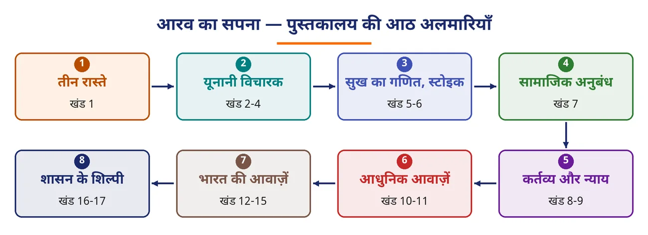 चित्र 6.2: आरव का सपना — पुस्तकालय की आठ अलमारियाँ
