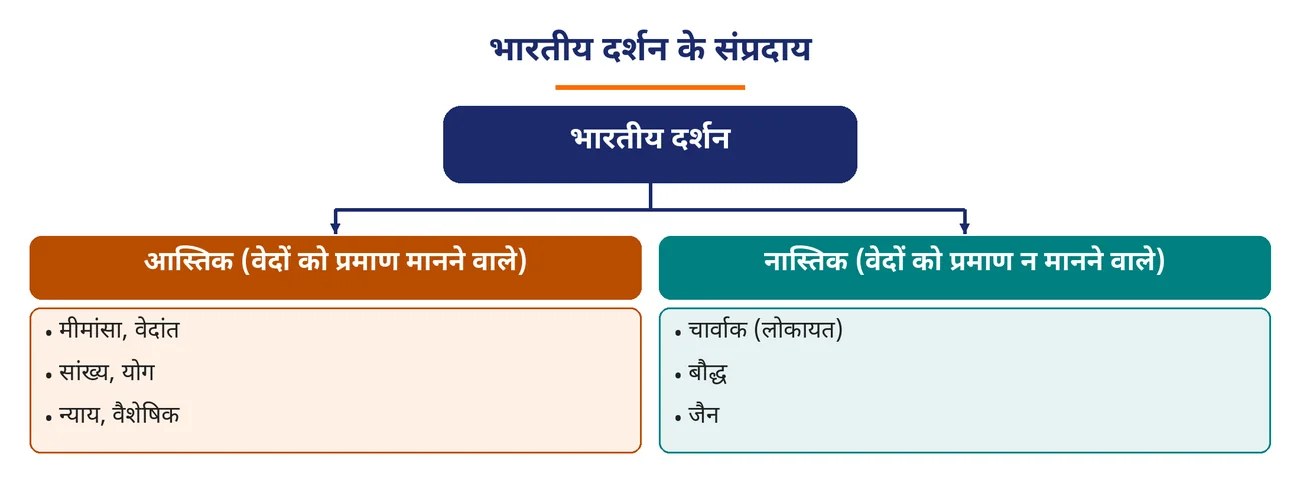 चित्र 6.21: भारतीय दर्शन के संप्रदाय