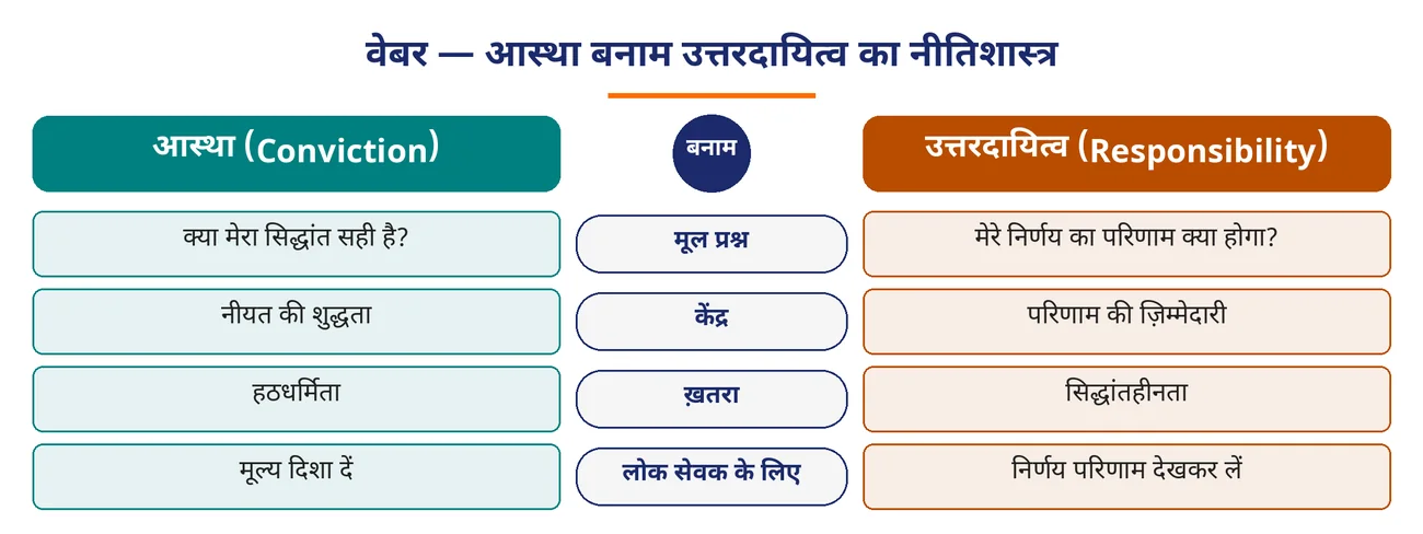 चित्र 6.22: वेबर — आस्था बनाम उत्तरदायित्व का नीतिशास्त्र