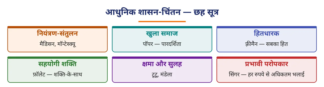 चित्र 6.23: आधुनिक शासन-चिंतन — छह सूत्र