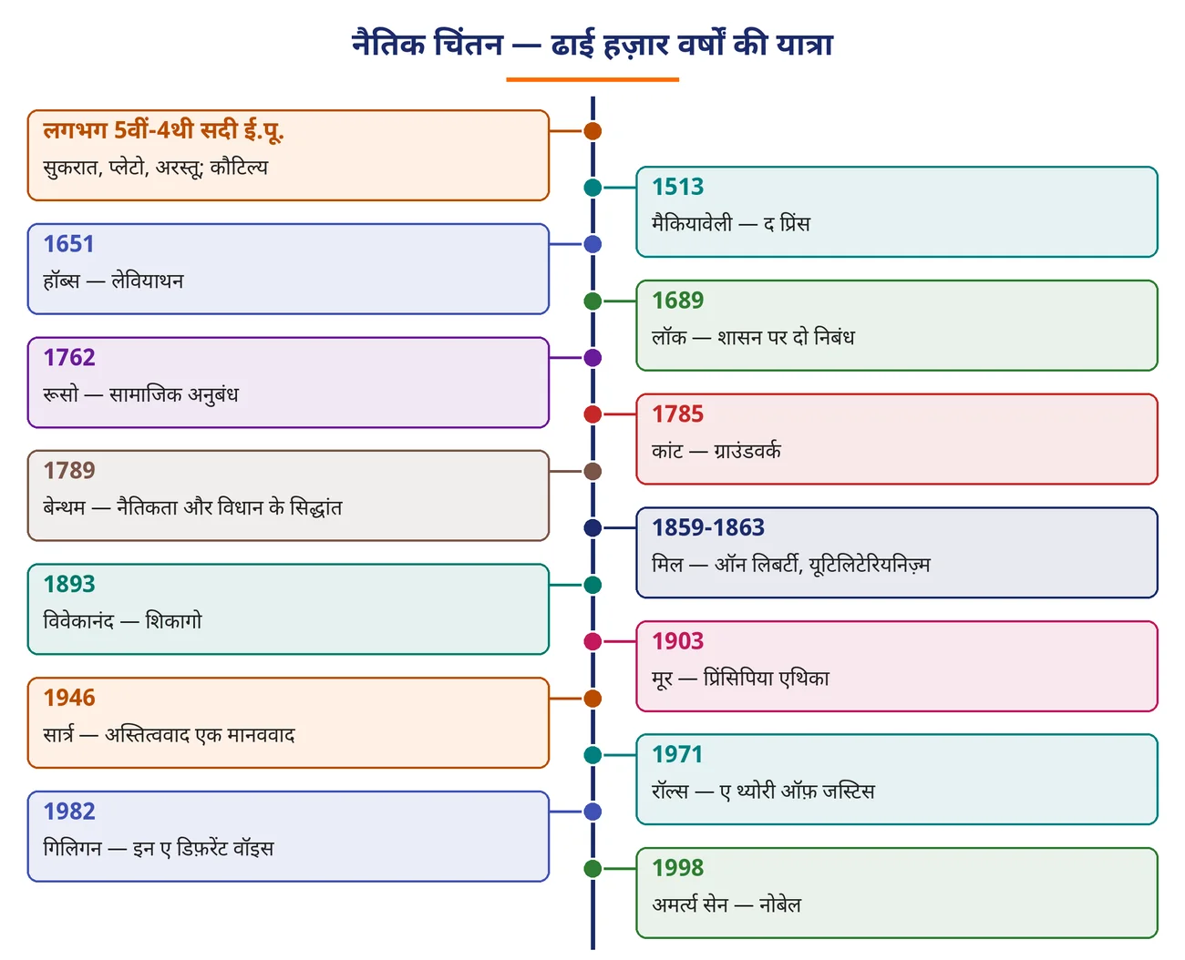 चित्र 6.24: नैतिक चिंतन — ढाई हज़ार वर्षों की यात्रा