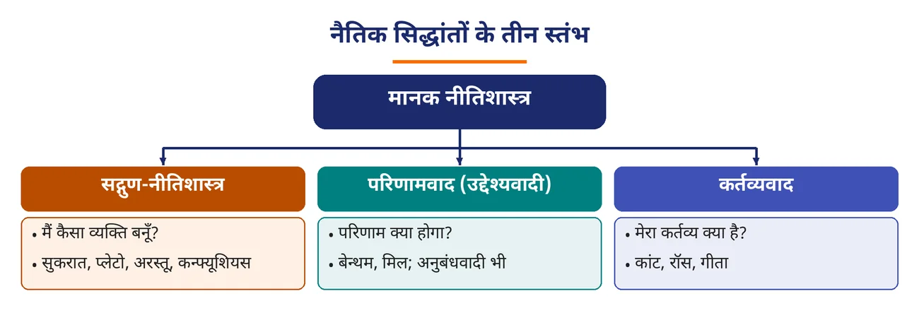 चित्र 6.3: नैतिक सिद्धांतों के तीन स्तंभ