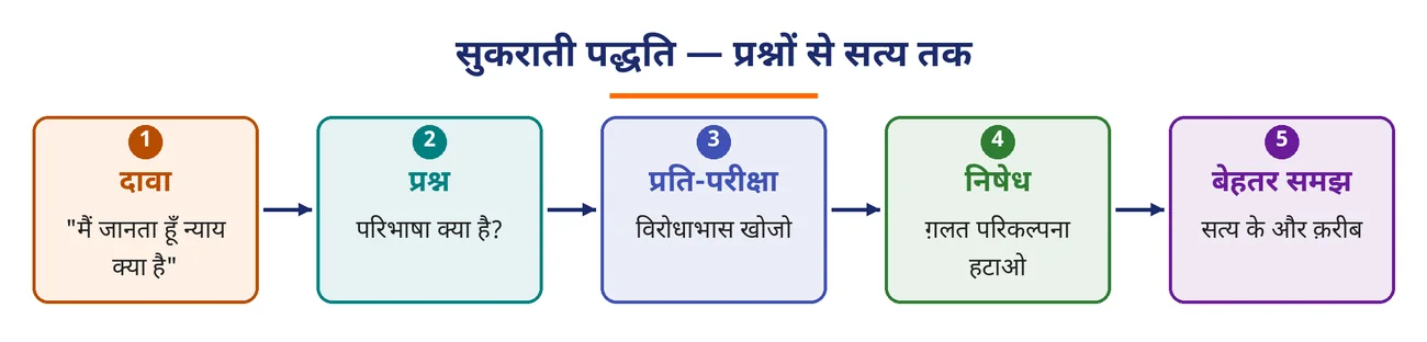 चित्र 6.4: सुकराती पद्धति — प्रश्नों से सत्य तक