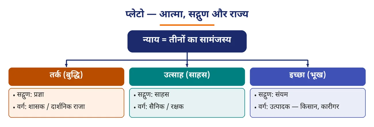 चित्र 6.5: प्लेटो — आत्मा, सद्गुण और राज्य