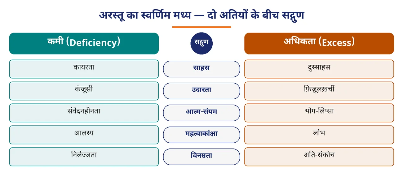 चित्र 6.6: अरस्तू का स्वर्णिम मध्य — दो अतियों के बीच सद्गुण